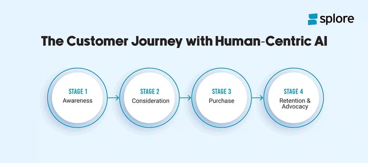 The Customer Journey with Human Centric AI
