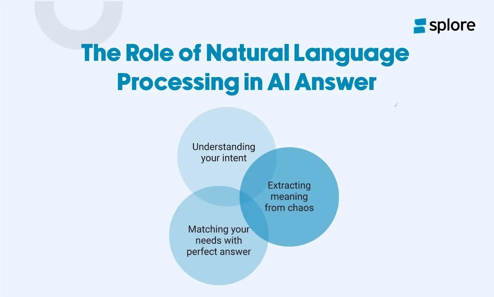 The Role of Natural Language Processing in AI Answer