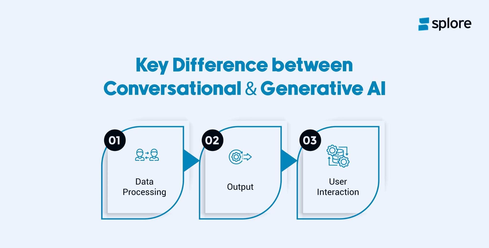 The core difference between Conversational & Generative AI