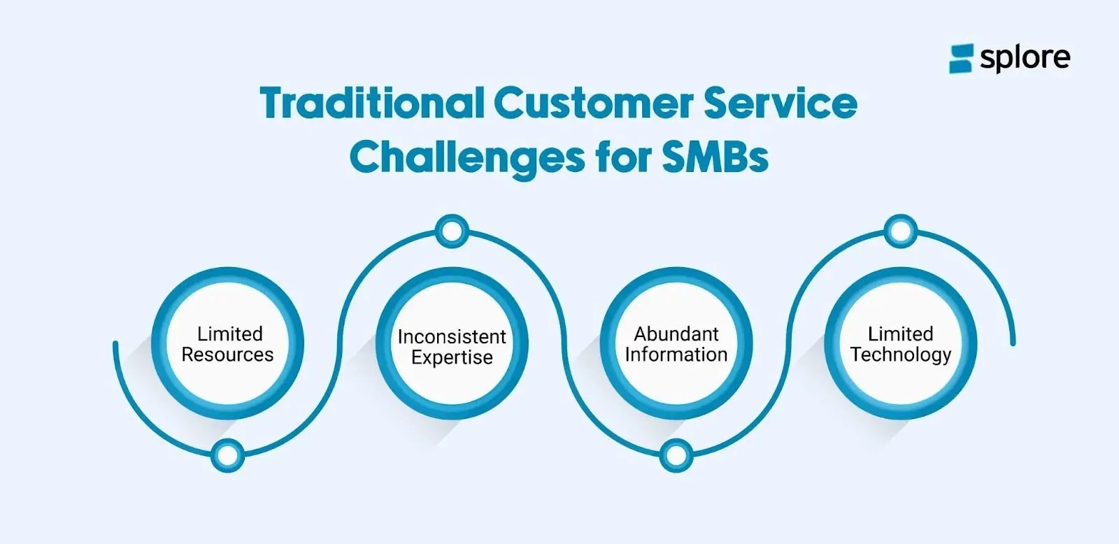 Traditional customer service challenges for SMBs