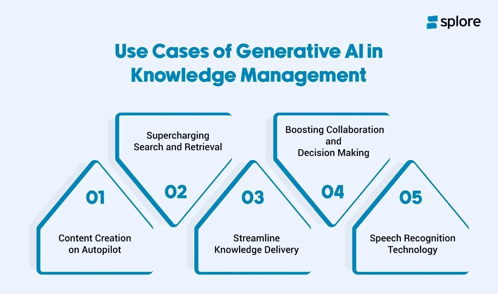 Use Cases of Generative AI in Knowledge Management