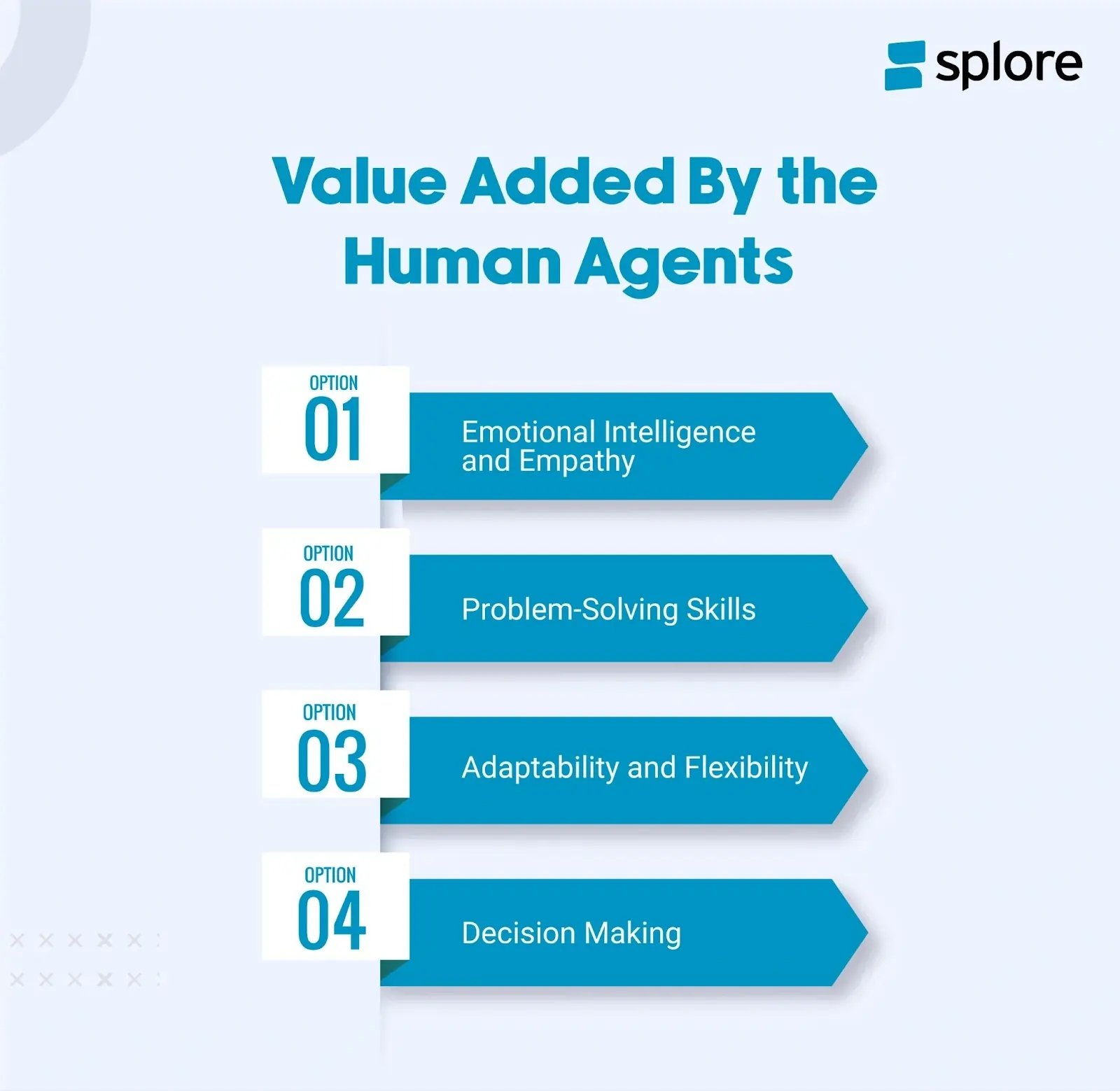 Value Added By the Human Agents