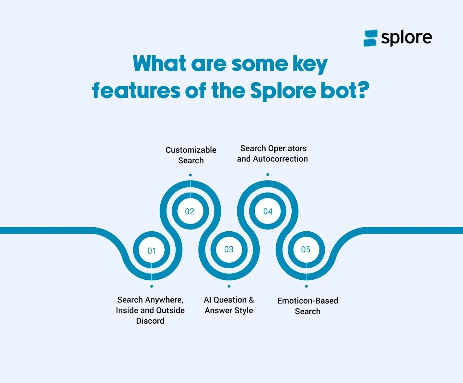What are some key features of thw Splore bot