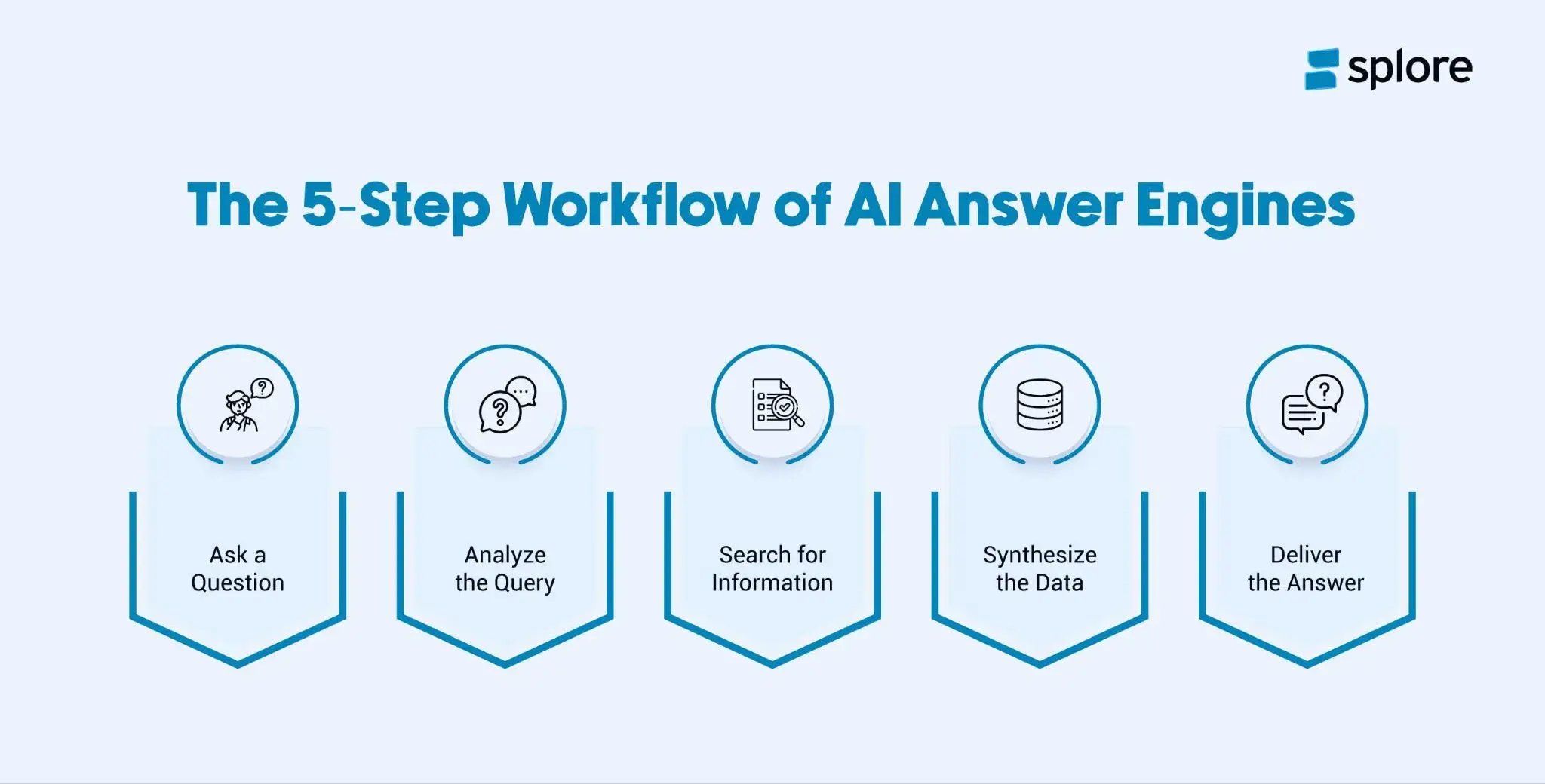 Workflow of AI Answer Engine