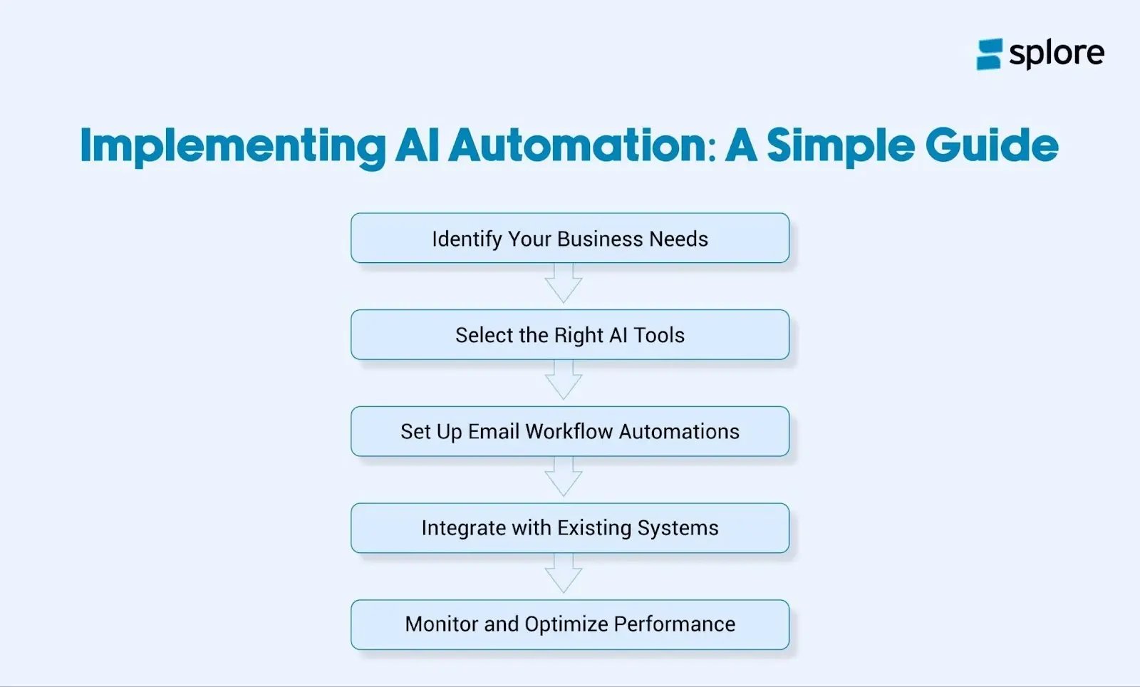 a step-by-step guide to implementing AI automation in your business