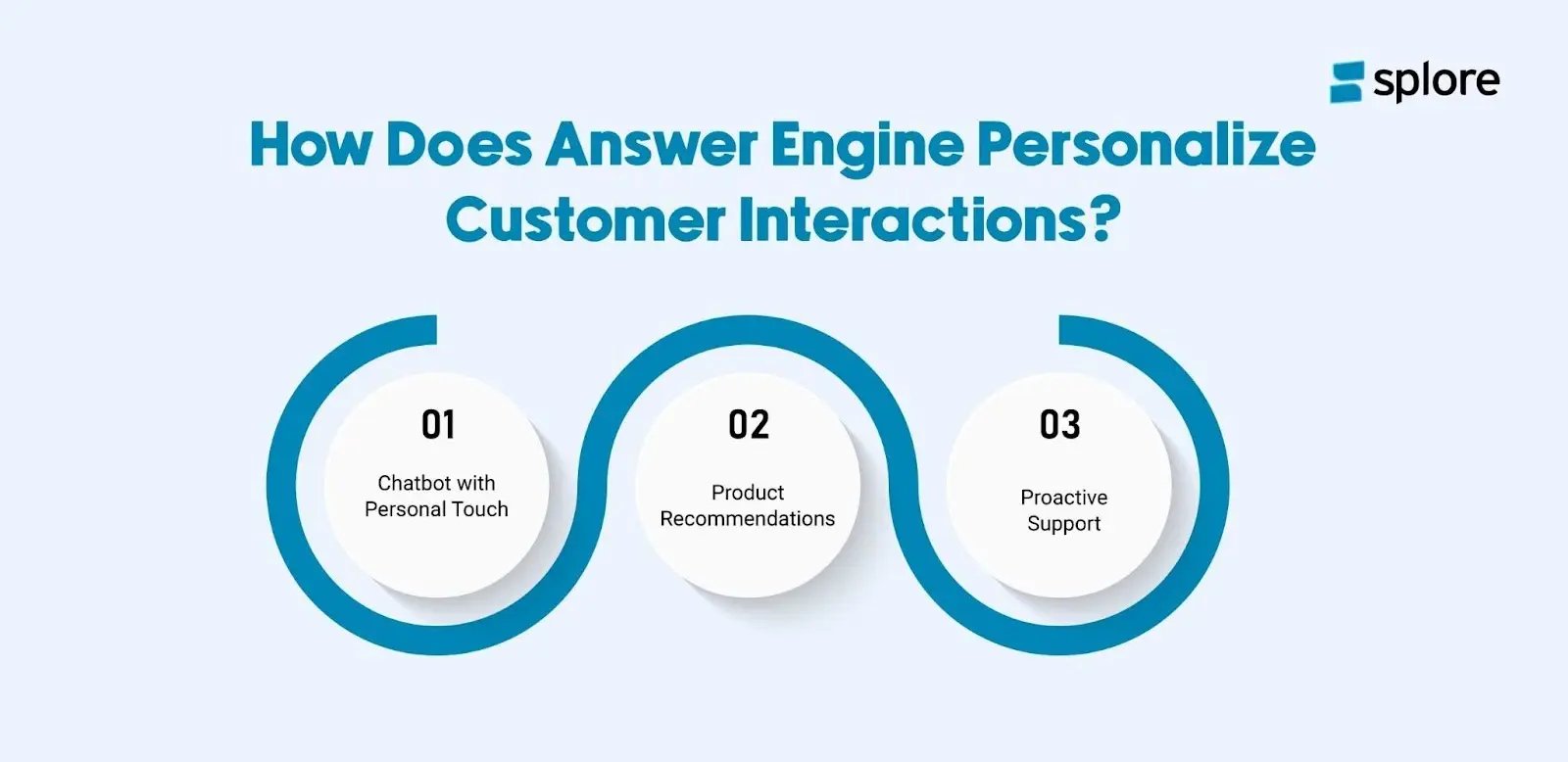 How does the answer engine personalize customer interactions