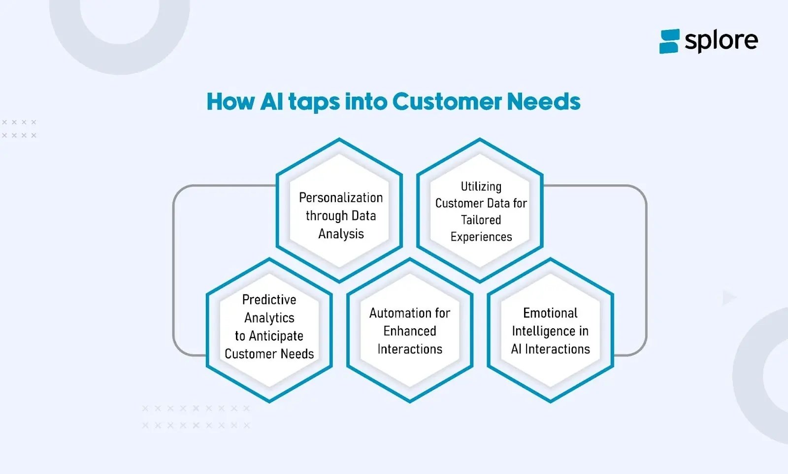image representing how AI taps into customer needs