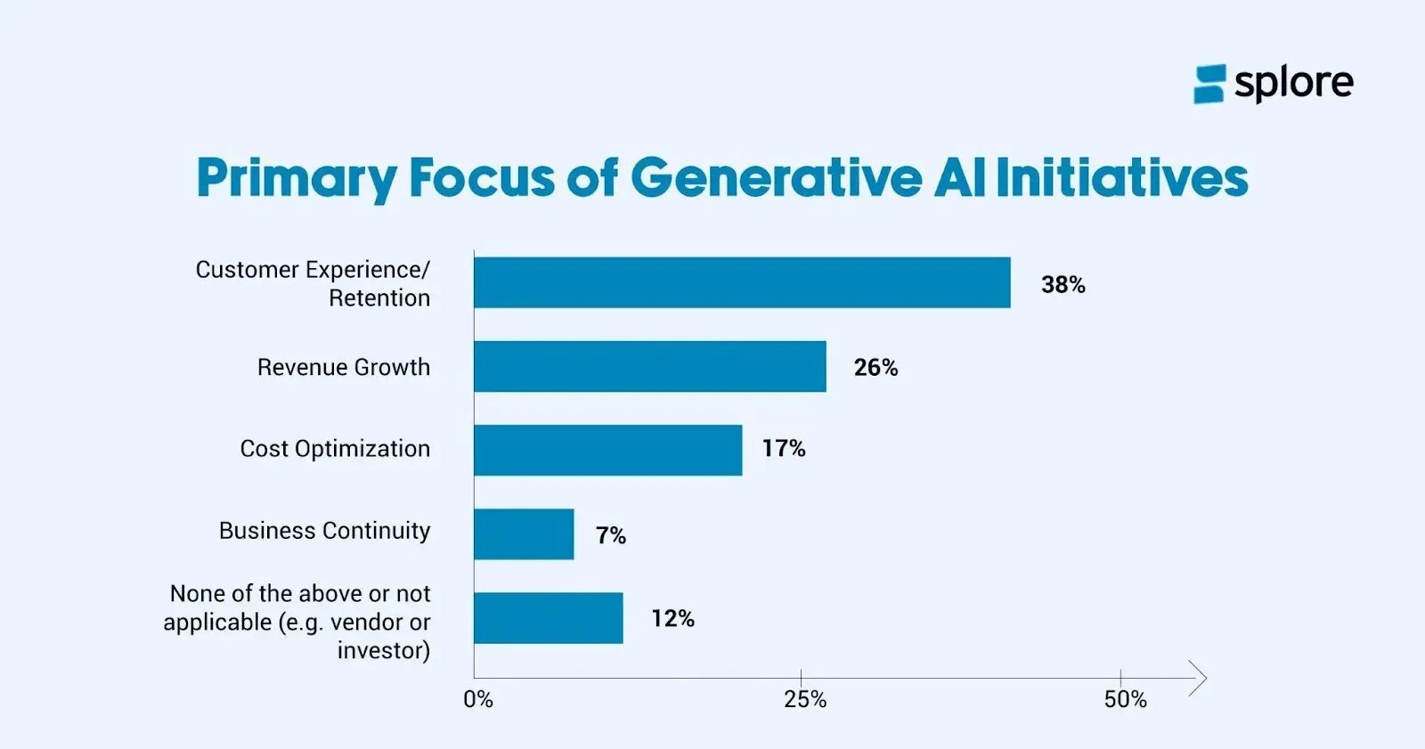 Main focus of Gen AI initiatives