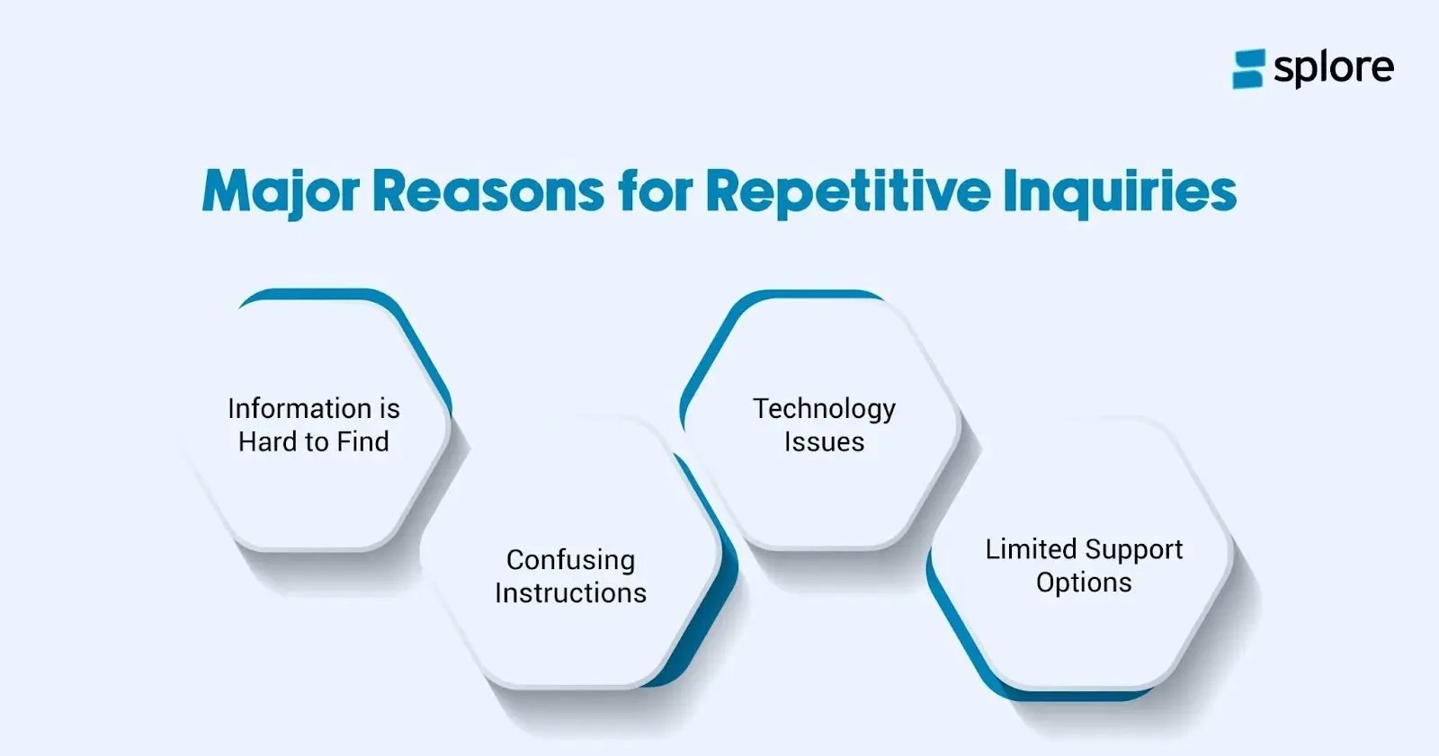 major reasons for repetitive inquiries